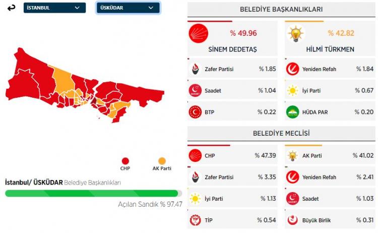 <p><strong>&Uuml;SK&Uuml;DAR&nbsp;İL&Ccedil;ESİ SE&Ccedil;İM SONU&Ccedil;LARI</strong></p>
