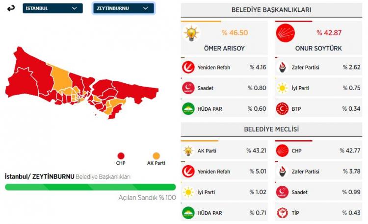 <p><strong>ZEYTİNBURNU&nbsp;İL&Ccedil;ESİ SE&Ccedil;İM SONU&Ccedil;LARI</strong></p>
