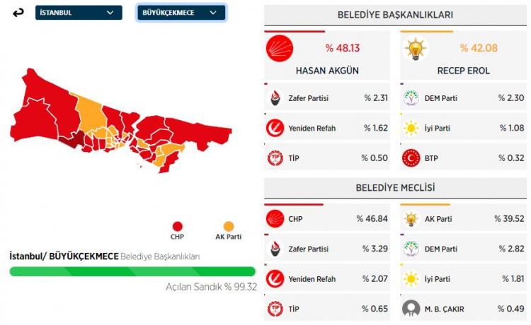 <p><strong>B&Uuml;Y&Uuml;K&Ccedil;EKMECE&nbsp;İL&Ccedil;ESİ SE&Ccedil;İM SONU&Ccedil;LARI</strong></p>
