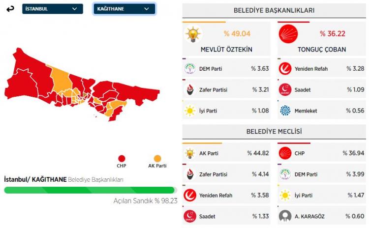 <p><strong>KAĞITHANE&nbsp;İL&Ccedil;ESİ SE&Ccedil;İM SONU&Ccedil;LARI</strong></p>
