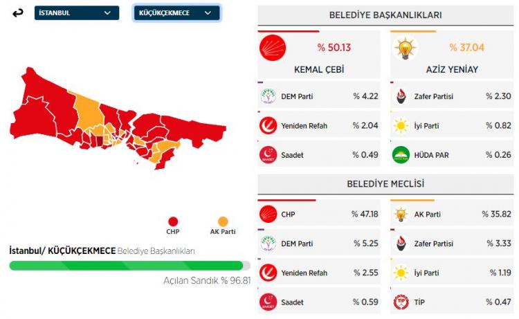 <p><strong>K&Uuml;&Ccedil;&Uuml;K&Ccedil;EKMECE&nbsp;İL&Ccedil;ESİ SE&Ccedil;İM SONU&Ccedil;LARI</strong></p>
