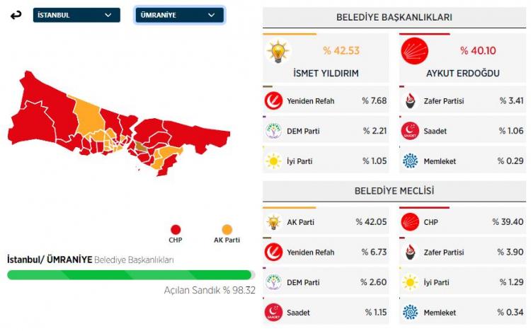 <p><strong>&Uuml;MRANİYE&nbsp;İL&Ccedil;ESİ SE&Ccedil;İM SONU&Ccedil;LARI</strong></p>
