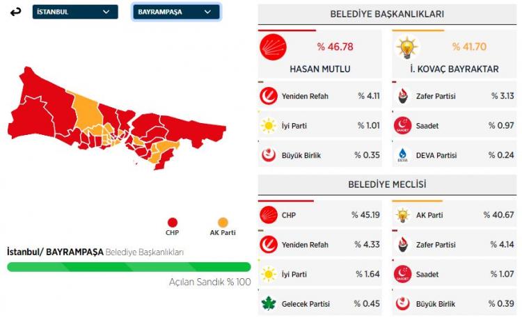 <p><strong>BAYRAMPAŞA&nbsp;İL&Ccedil;ESİ SE&Ccedil;İM SONU&Ccedil;LARI</strong></p>
