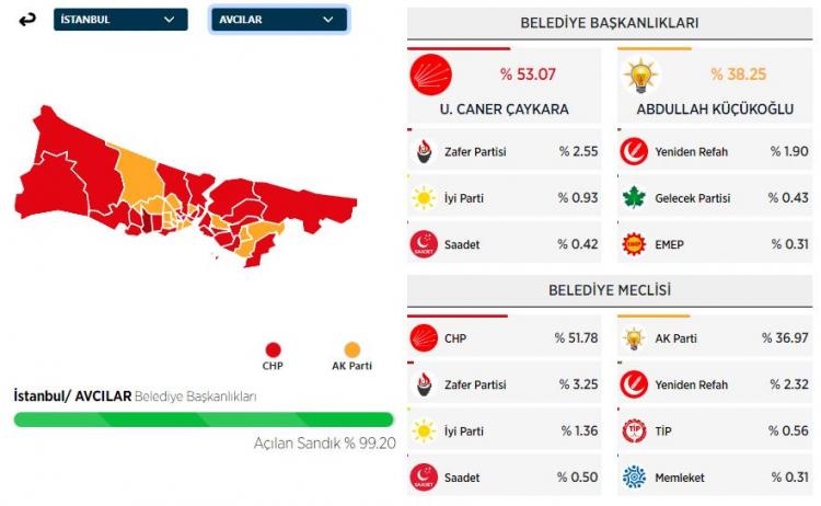 <p><strong>AVCILAR&nbsp;İL&Ccedil;ESİ SE&Ccedil;İM SONU&Ccedil;LARI</strong></p>
