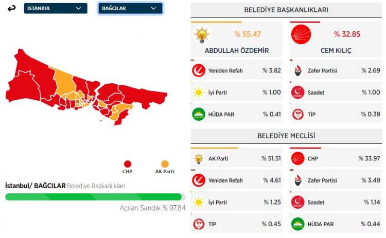 <p><strong>BAĞCILAR&nbsp;İL&Ccedil;ESİ SE&Ccedil;İM SONU&Ccedil;LARI</strong></p>
