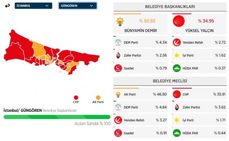 <p><strong>G&Uuml;NG&Ouml;REN&nbsp;İL&Ccedil;ESİ SE&Ccedil;İM SONU&Ccedil;LARI</strong></p>
