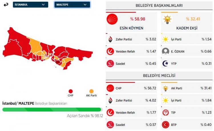 <p><strong>MALTEPE&nbsp;İL&Ccedil;ESİ SE&Ccedil;İM SONU&Ccedil;LARI</strong></p>
