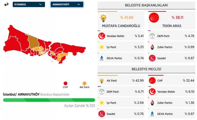 <p><strong>ARNAVUTK&Ouml;Y&nbsp;İL&Ccedil;ESİ SE&Ccedil;İM SONU&Ccedil;LARI</strong></p>
