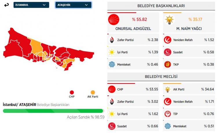 <p><strong>ATAŞEHİR&nbsp;İL&Ccedil;ESİ SE&Ccedil;İM SONU&Ccedil;LARI</strong></p>
