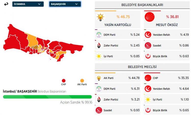 <p><strong>BAŞAKŞEHİR&nbsp;</strong><strong>İL&Ccedil;ESİ SE&Ccedil;İM SONU&Ccedil;LARI</strong></p>
