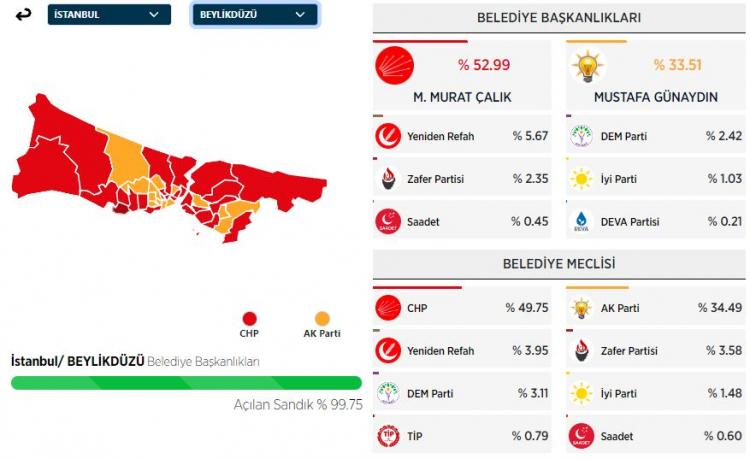 <p><strong>BEYLİKD&Uuml;Z&Uuml;&nbsp;İL&Ccedil;ESİ SE&Ccedil;İM SONU&Ccedil;LARI</strong></p>
