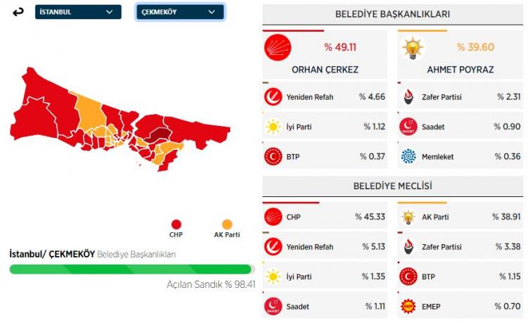 <p><strong>&Ccedil;EKMEK&Ouml;Y&nbsp;İL&Ccedil;ESİ SE&Ccedil;İM SONU&Ccedil;LARI</strong></p>

