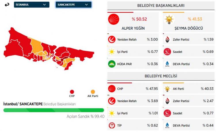<p><strong>SANCAKTEPE&nbsp;İL&Ccedil;ESİ SE&Ccedil;İM SONU&Ccedil;LARI</strong></p>
