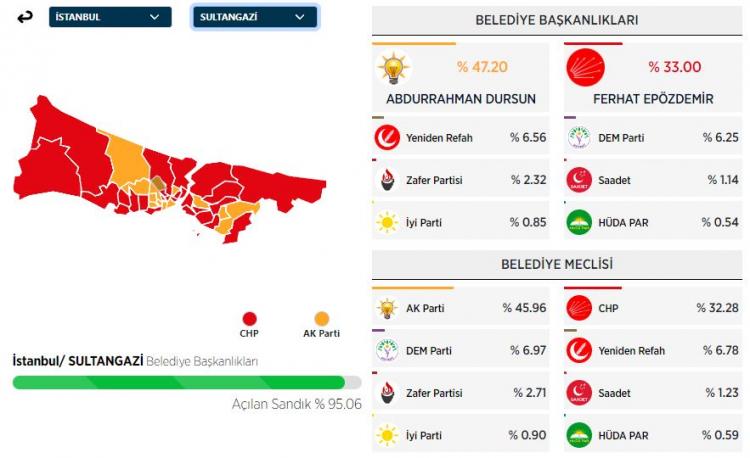 <p><strong>SULTANGAZİ&nbsp;İL&Ccedil;ESİ SE&Ccedil;İM SONU&Ccedil;LARI</strong></p>
