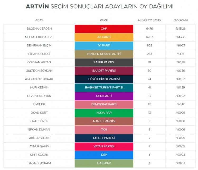 <p>İkili arasındaki kıyasıya yarış 274 oy farkla Erdem lehine sonuçlandı.</p>
