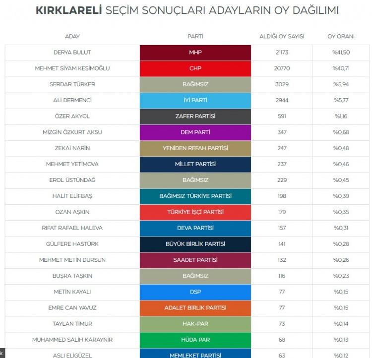 <p>Seçim yarışında 403 oy farkla ipi göğüsleyen MHP'li Derya Bulut oldu.</p>