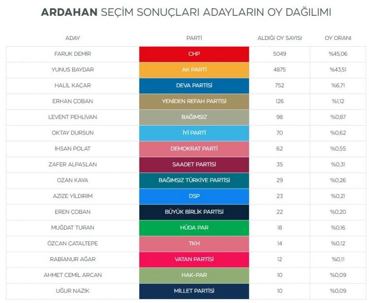 <p>Şehir, 174 oy farkla CHP lehine el değiştirdi.</p>