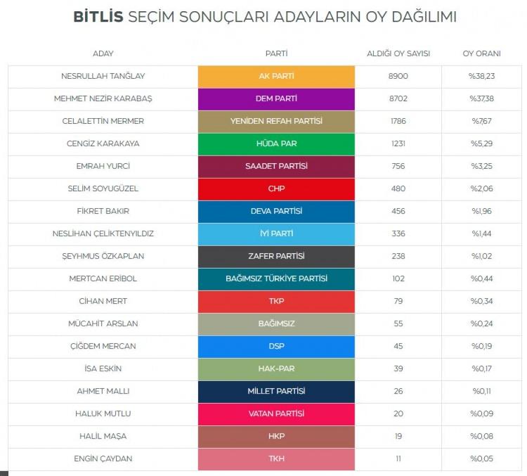 <p>AK Parti'nin Nesrullah Tanğlay'la girdiği yarışı DEM'in adayı Mehmet Nezir Karabaş'ın 198 oy önünde tamamladı.</p>