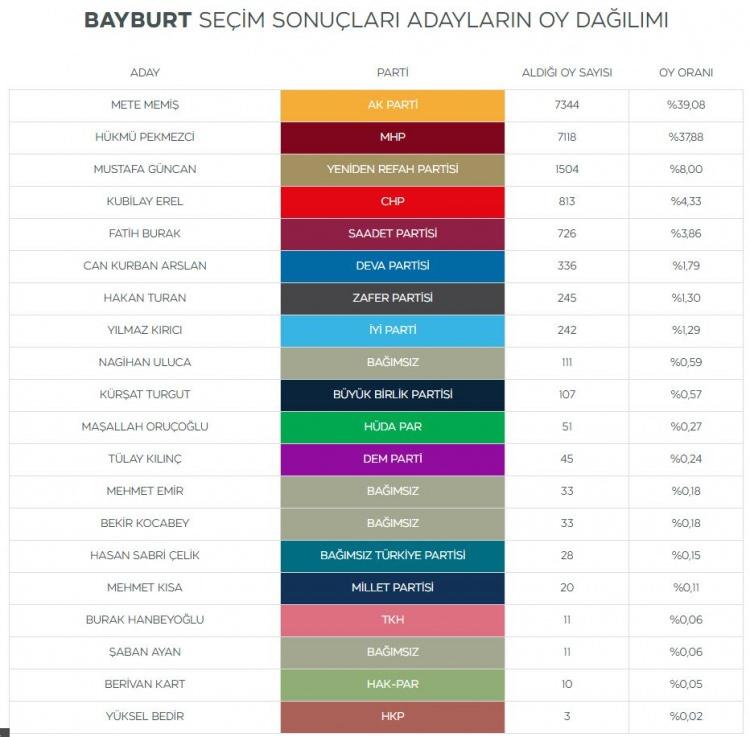 <p>Geçmişte AK Parti'nin en yüksek oy oranlarına ulaştığı Bayburt'u AK Parti'nin adayı Mete Memiş MHP'nin adayı Hükmü Pekmezci'ye karşı 226 oy farkla kazandı.</p>
