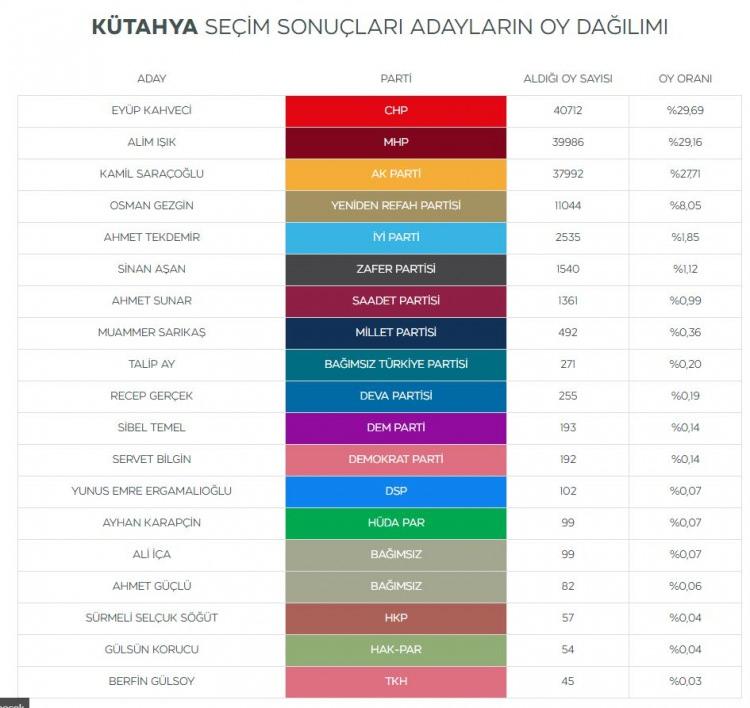 <p>CHP'nin adayı Eyüp Kahveci ile MHP'nin adayı Alim Işık arasındaki yarışı 726 oyla Kahveci önde bitirdi.</p>
