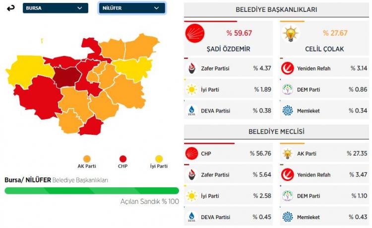 <p><strong>NİLÜFER İLÇESİ SEÇİM SONUÇLARI</strong></p>

<p> </p>
