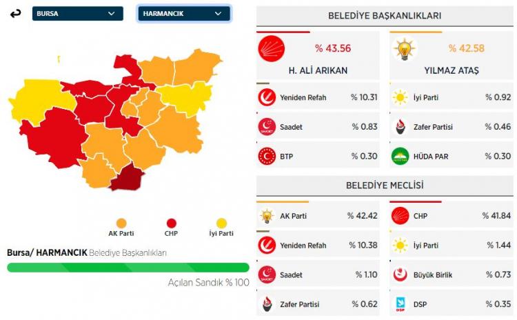 <p><strong>HARMANCIK İLÇESİ SEÇİM SONUÇLARI</strong></p>

<p> </p>
