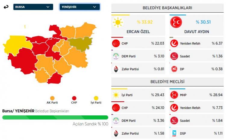 <p><strong>YENİŞEHİR İLÇESİ SEÇİM SONUÇLARI</strong></p>

<p> </p>
