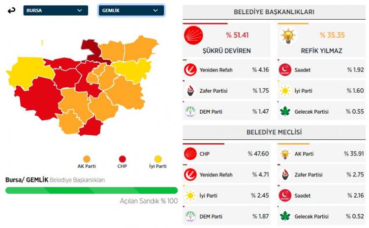 <p><strong>GEMLİK İLÇESİ SEÇİM SONUÇLARI</strong></p>

<p> </p>
