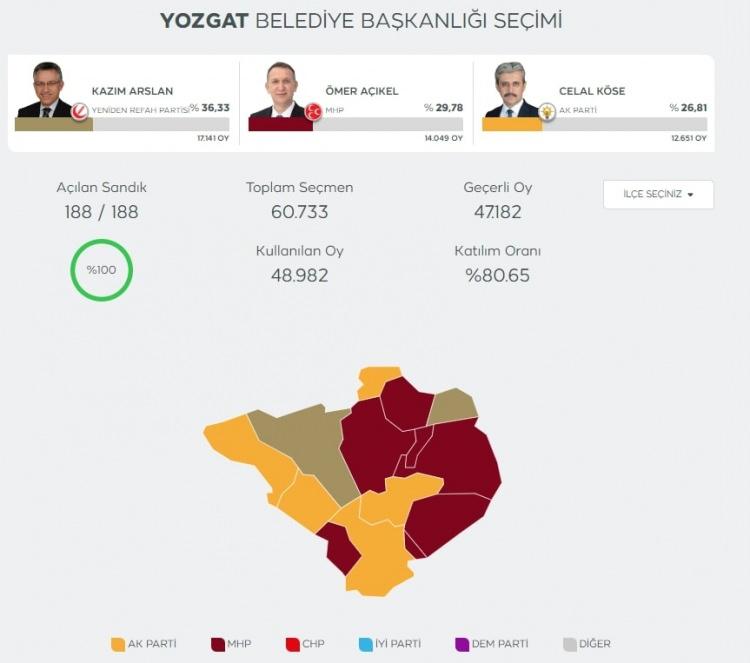 <p>Yozgat’ta da seçimlere ayrı ayrı giren AK Parti ve MHP, 26 bin 700 oy alırken, Yeniden Refah Partisi adayı Kazım Arslan ise 17 bin 141 oyla belediyeyi kazandı.</p>

<p> </p>

