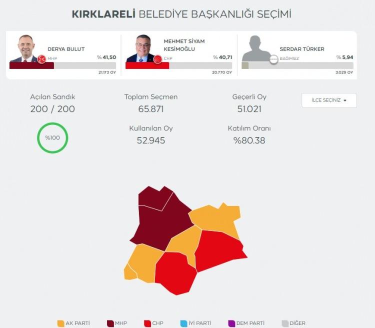 <p>Kırklareli'de de seçimi kazanan MHP'li Derya Bulut ile rakibi Mehmet Siyam Kesimoğlu arasındaki fark yüzde 1'den az. 403 oy farkla seçimi kaybeden CHP'li Kesimoğlu, 1924 oyun geçersiz sayıldığını belirtti. İtiraz edeceklerini söyledi.</p>
<p> </p>