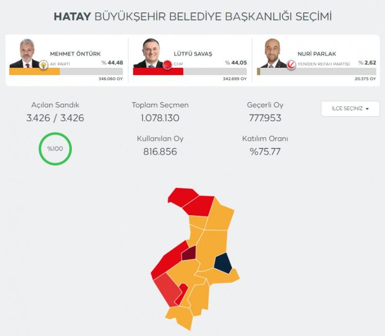 <p>Hatay, seçim yarışının son ana kadar baş başa gittiği kentler arasındaydı. AK Partili Mehmet Öntürk'ün 345 bin 884 oy aldığı kentte, CHP'li Belediye Başkanı Lütfü Savaş'a 342 bin 972 oy çıktı. </p>
<p><strong>Belediye Başkanlığını kaybeden Savaş, sonuca itiraz edeceklerini duyurdu.</strong></p>
