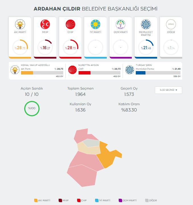 <p><strong>Ardahan'ın Çıldır ilçesinde, AK Parti adayı Kemal Yakup Azizoğlu ile CHP'li rakibi Nurettin Aygün'e 452'şer oy çıktı. Eşit sayıda oy alan adaylar karara itiraz etti. </strong> </p>