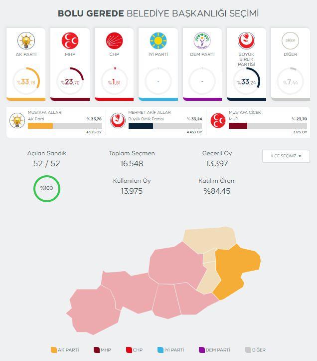 <p><strong>Bolu'nun Gerede ilçesinde seçim yarışı; AK Parti Belediye Başkan Adayı Mustafa Allar ile yeğeni Akif Allar arasında geçti. </strong></p>
<p> </p>