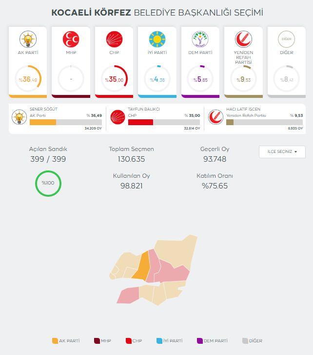 <p><strong>Kocaeli'nin de iki ilçesinde son kararı seçim kurulları belirleyecek. Körfez ilçesinde AK Parti'nin adayı Şener Söğüt, CHP adayı Tayfun Balıkçı'yı 1395 oyla geçerek belediye başkanı seçildi. </strong></p>