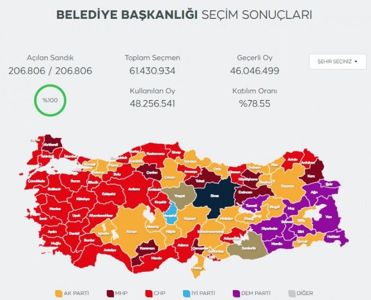 <p>Partilerin Türkiye genelinde aldığı oy oranlarına bakıldığında, Cumhuriyet Halk Partisi, yüzde 37.7, AK Parti yüzde 35.5, Yeniden Refah Partisi yüde 6.2, Milliyetçi Hareket Partisi yüzde 5, İYİ Parti ise yüzde 3.8 oy aldı.</p>
