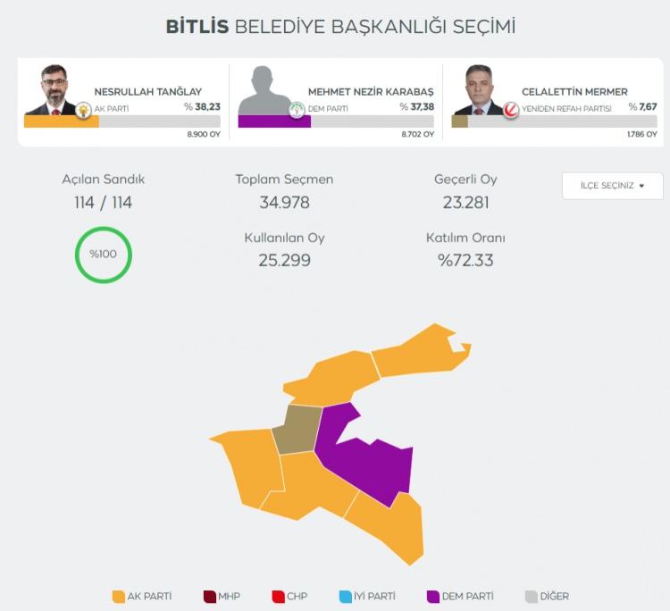 <p><strong>Bitlis’te, en yakın rakibine 198 oy fark atarak AK Parti'den yeniden belediye başkanı seçilen Nesrullah Tanğlay, geçersiz oyların yeniden sayılması için seçim kuruluna itirazda bulunduklarını söyleyerek, "Seçimlerin sonuçlarının mesnetsiz iddiaların gölgesinde kalmasını, algı operasyonlarına kurban edilmesini asla kabul etmiyoruz. Yasal çerçevede seçim sonuçlarına itiraz hakkımızı kullanıyoruz" dedi.</strong></p>