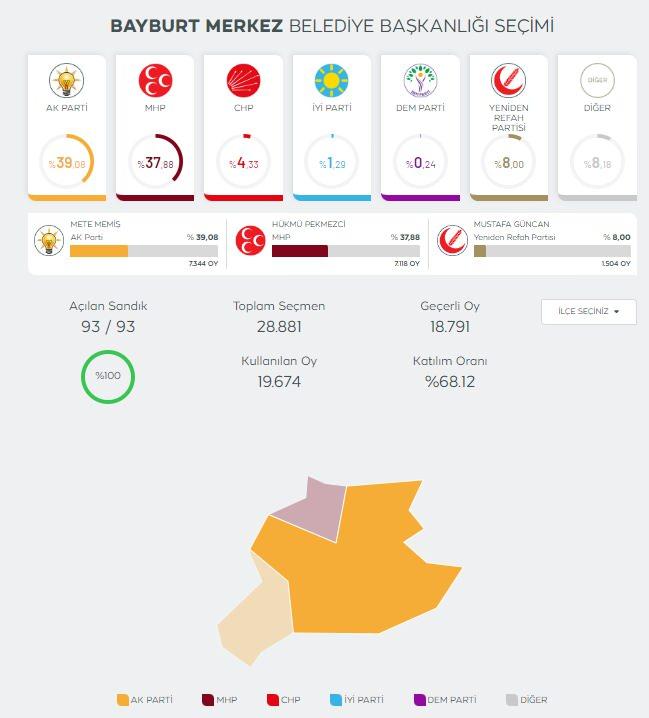 <p><strong>Kesin olmayan sonuçlara göre Bayburt Belediye Başkanlığına 7 bin 344 oyla AK Parti'nin adayı Mete Memiş seçilmiş, MHP'nin adayı Hükmü Pekmezci de 7 bin 118 oy almıştı.</strong></p>
<p>MHP Merkez İlçe Başkanı Turan Çalışkan, İlçe Seçim Kuruluna itiraz dilekçesini teslim etti.</p>