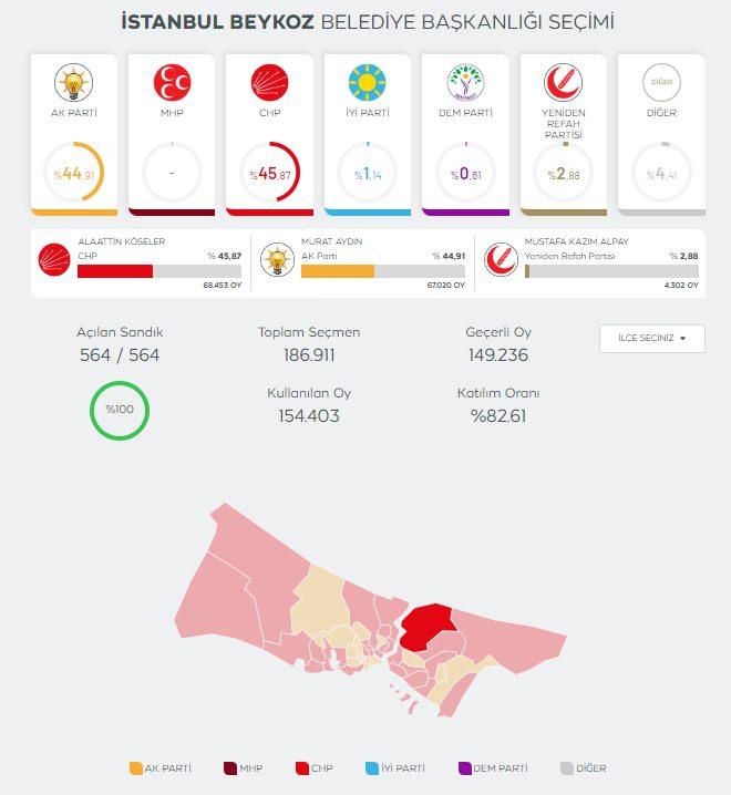 <p>Beykoz İlçe Seçim Kurulu, 31 Mart Mahalli İdareler Genel Seçimleri'nde ilçede kullanılan tüm oylar ile geçersiz oyların yeniden sayılması taleplerini değerlendirdi.</p>
<p> Beykoz'da AK Parti'nin seçim sonuçlarına yaptığı itirazlar, İlçe Seçim Kurulunca reddedildi.</p>
