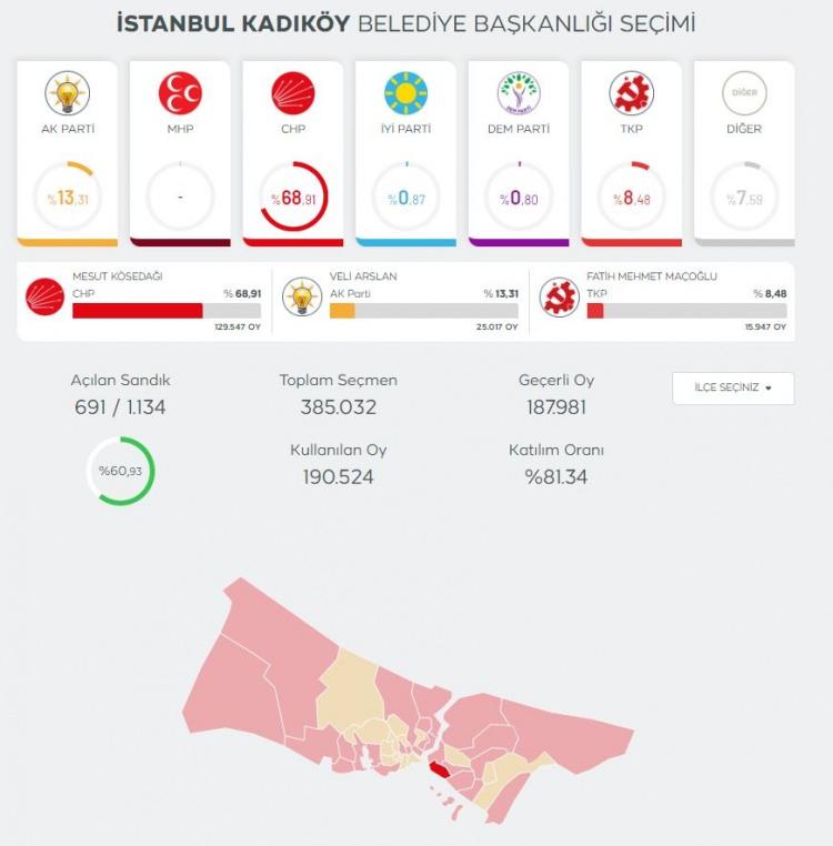 <p>Son verilere göre CHP'li Mesut Kösedağı %69,12 AK Parti'li Veli Arslan %13,16 oy aldı.</p>
