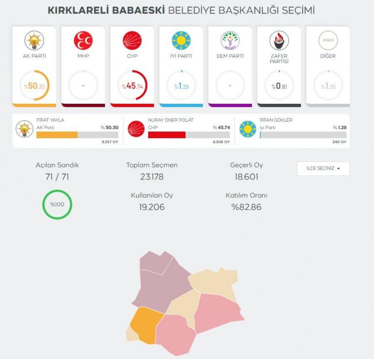 <p>CHP'nin adayı Nuray Öner Polat ise yüzde 45,74 oy oranıyla 8 bin 508 oy aldı. </p>
