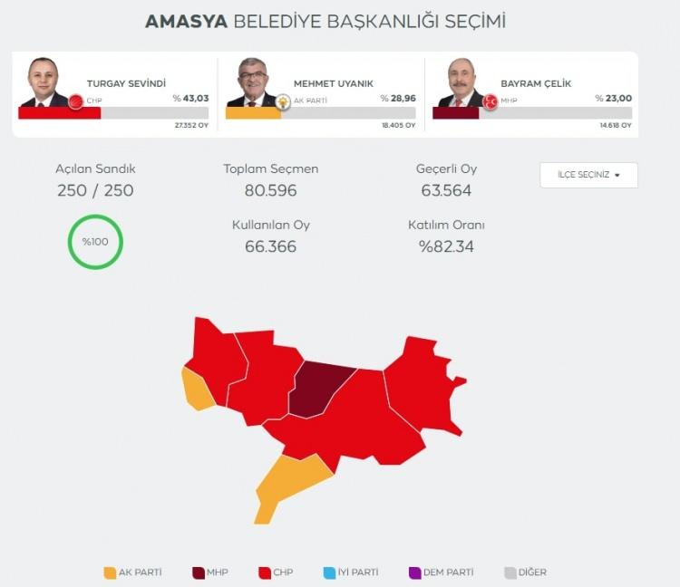 <p>Amasya'da ayrı aday çıkarak yarışan AK Parti ve MHP'nin adayları toplam 33 bin 23 oy alırken, CHP'nin adayı Turgay Sevindi ise 27 bin 352 oy alarak seçimi kazandı.</p>
