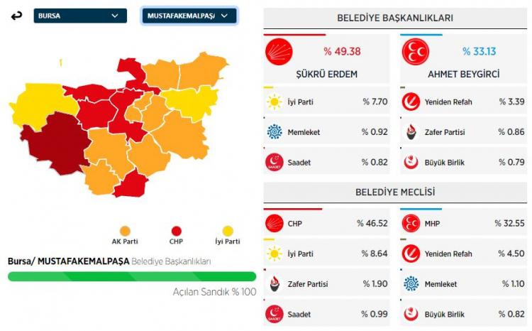 <p><strong>MUSTAFAKEMALPAŞA İLÇESİ SEÇİM SONUÇLARI</strong></p>

<p> </p>
