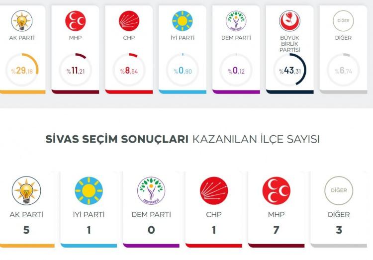 <p><strong>%0.12 SİVAS</strong></p>
