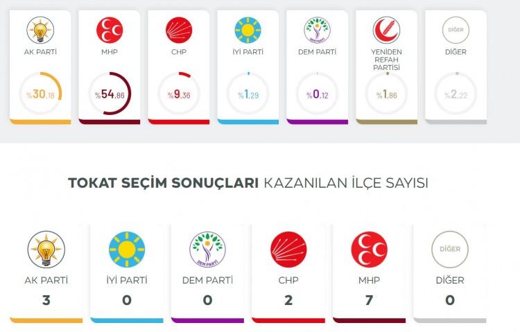 <p><strong>%0.12 TOKAT</strong></p>
