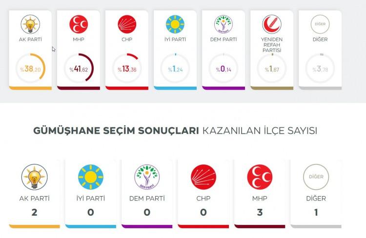<p><strong>%0.14 GÜMÜŞHANE</strong></p>

