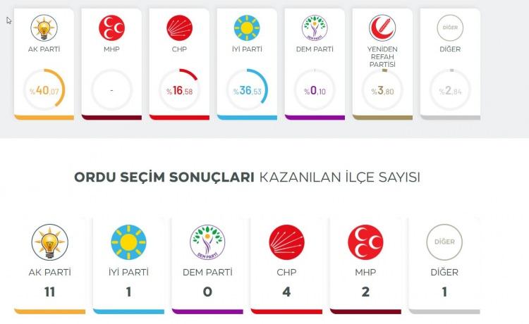 <p><strong>%0.10 ORDU</strong></p>
