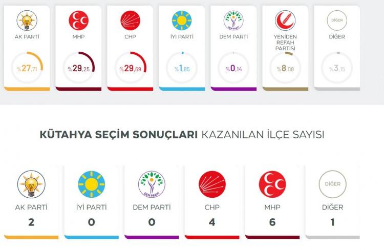 <p><strong>%0.14 KÜTAHYA</strong></p>
