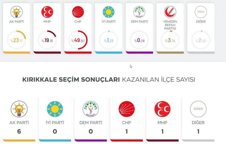 <p><strong>%0.08 KIRIKKALE</strong></p>
