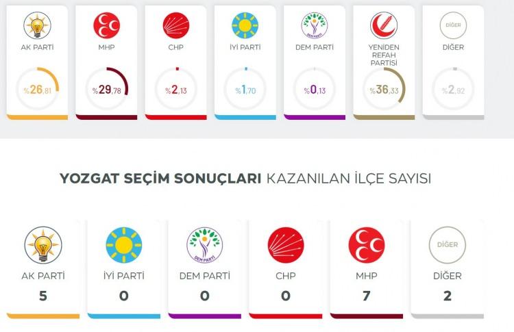 <p><strong>%0.13 YOZGAT</strong></p>
