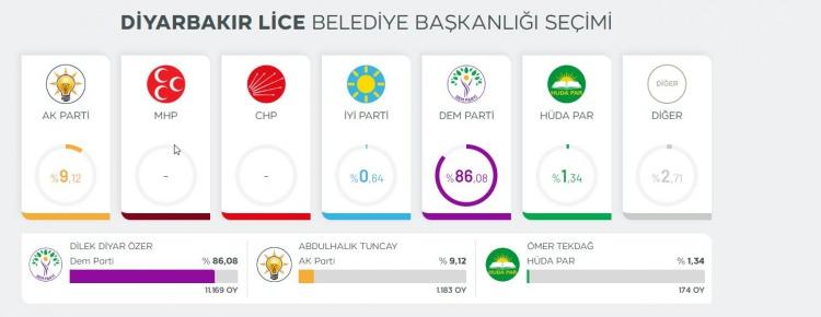 <p><strong>% 86,08 LİCE</strong></p>
